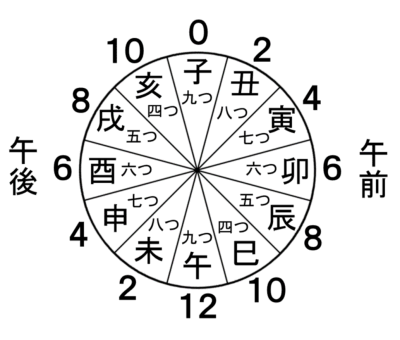 江戸時代の時刻表記